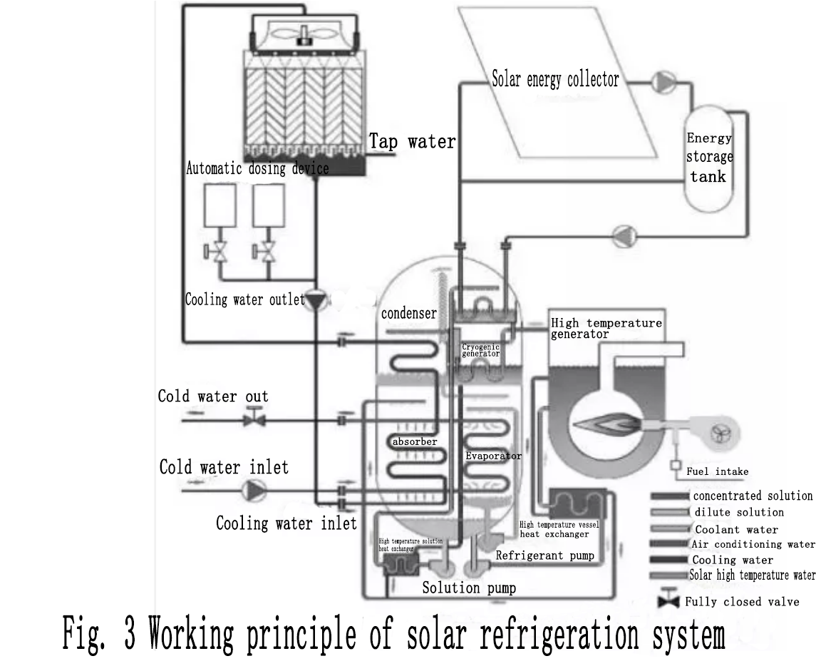 refrigeration compressor，compressor,Mitsubishi Compressor,Bristol Compressor，HITACHI Compressor，Danfoss compressor to solve the problem